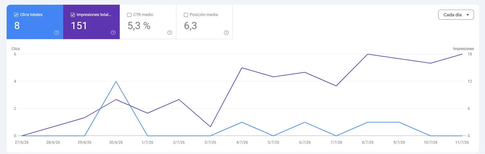 Resultados de Google Search Console de Mills Beauty Lashes mostrando el crecimiento de clics e impresiones en 45 días